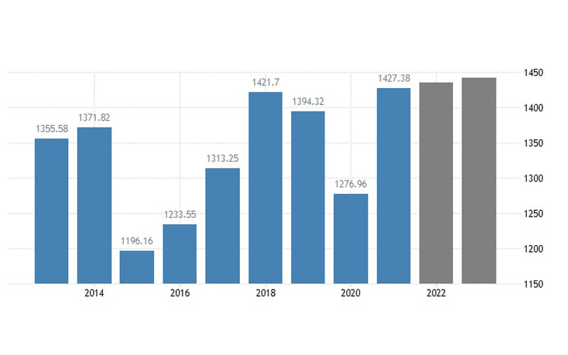 تصویری از نمودار مقایسه‌ی اقتصاد کشور اسپانیا در یک سال با سالهای قبل برای عنوان اسپانیا برای زندگی 2023 انتخاب شده است.